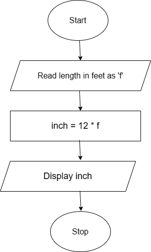 Flowchart for length in feet to inches
