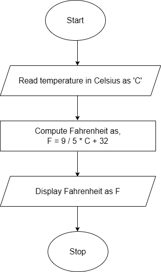Flowchart to convert temperature in Celsius to Fahrenheit