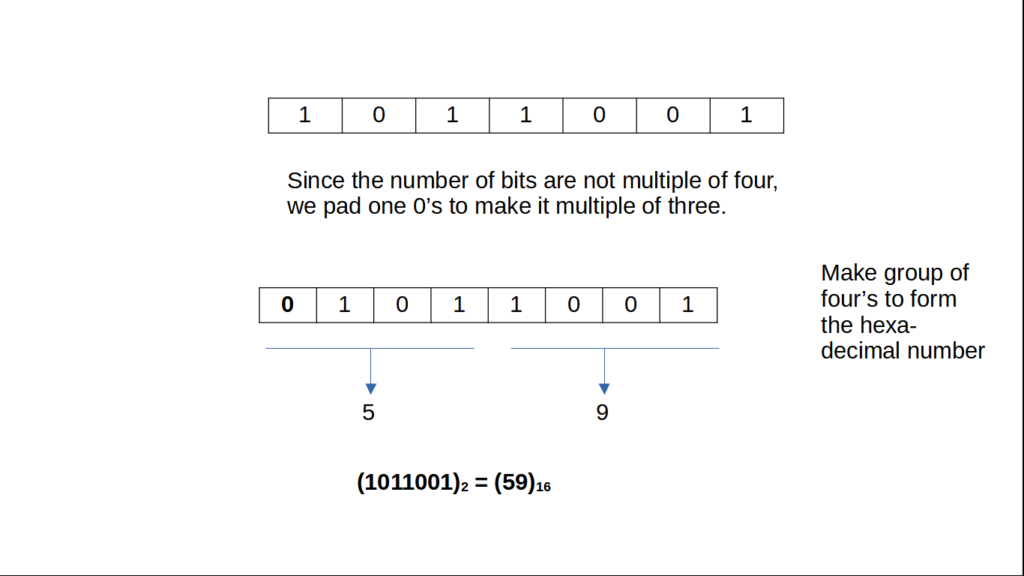 binary to hexa decimal