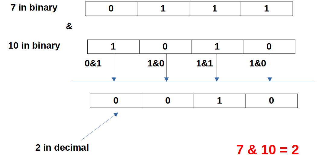 Bitwise Operators In C GET EDUCATE