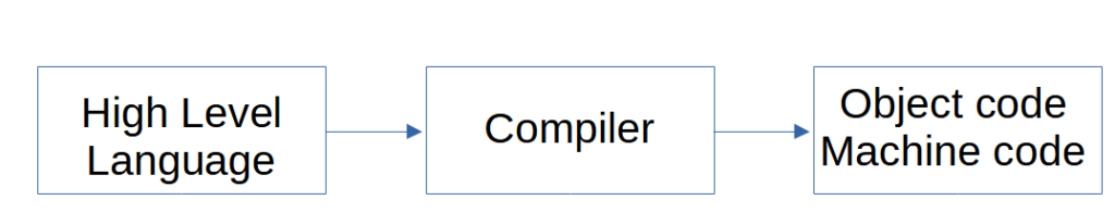 compiler