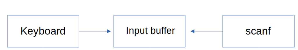 input buffer
