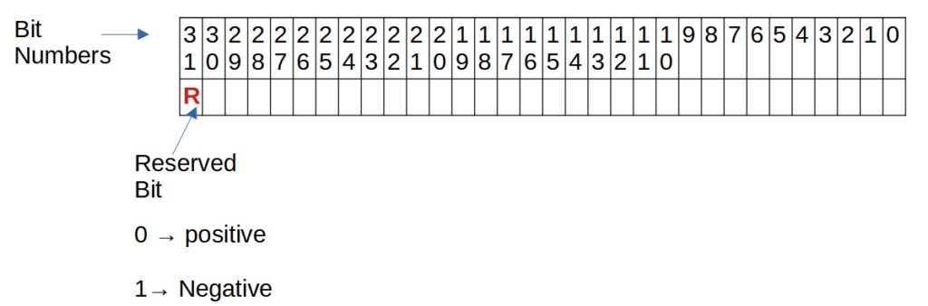 integer number representation
