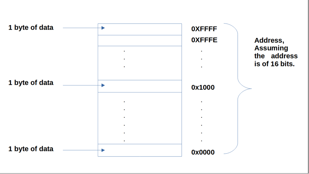 memory layout of RAM