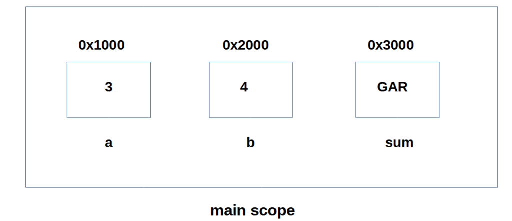 scope 2 add two numbers