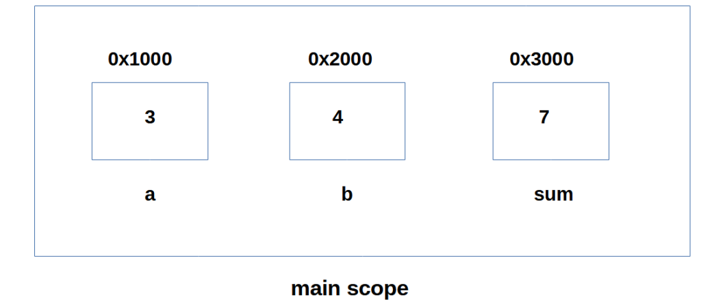 scope add two numbers