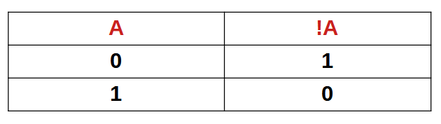 truth table NOT