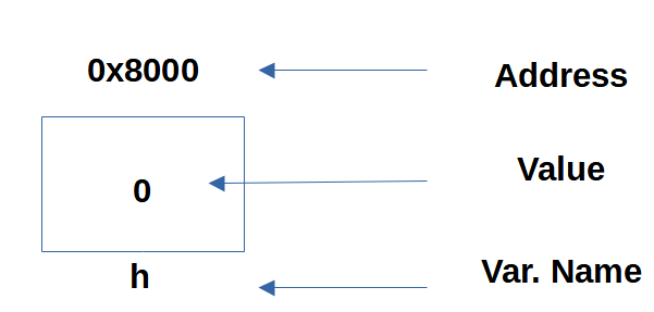 variable in c